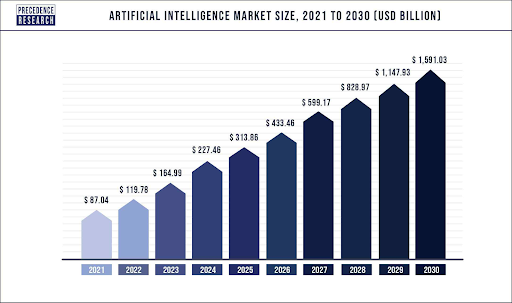 Artificial Intelligence market size 2021 to 2023.