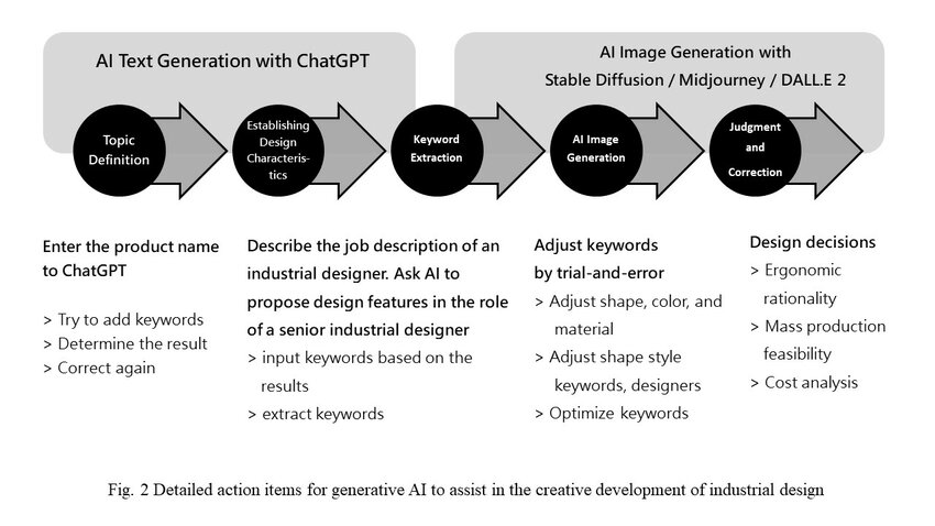 Generative ai to assist in the creative development of industrial design