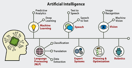 Key Highlights Of Artificial Intelligence