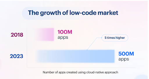 Growth of low-code market