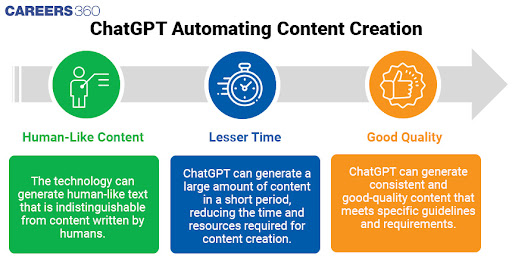 ChatGPT Automation content creation