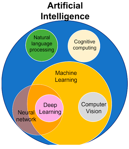 Key Components Of Artificial Intelligence.