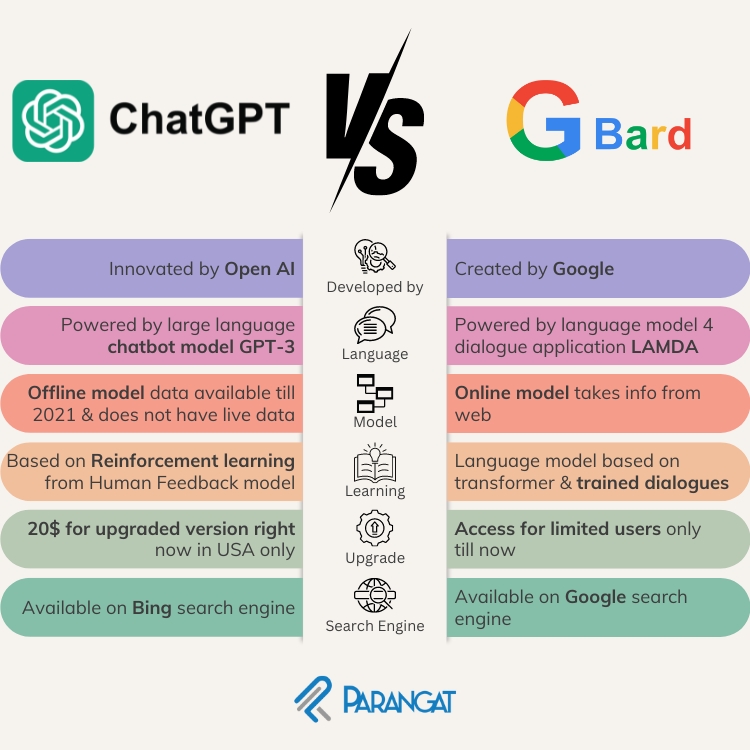 chatgpt vs googlebard